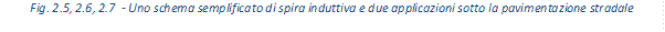 Fig. 2.5, 2.6, 2.7  - Uno schema semplificato di spira induttiva e due applicazioni sotto la pavimentazione stradale